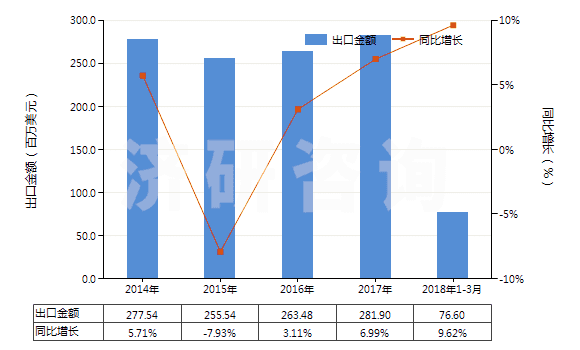 2014-2018年3月中國其他芳香醚及其鹵化、磺化、硝化或亞硝化衍生物(HS29093090)出口總額及增速統(tǒng)計